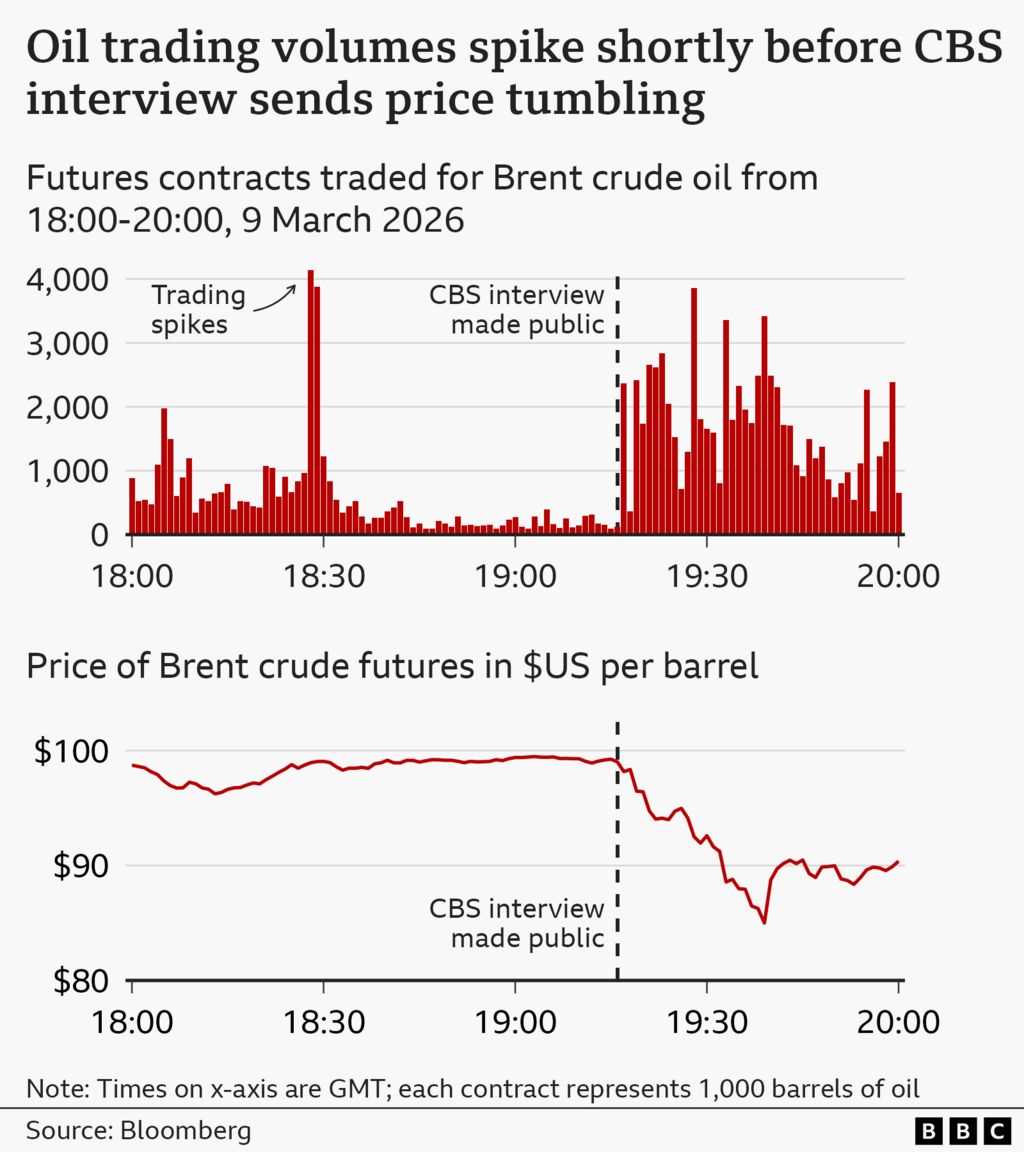 A bar chart and a line chart titled "Oil trading volumes spike shortly before CBS interview sends price tumbling”, showing trading volumes, and the price per barrel, for Brent crude oil futures on the evening of Monday 9 March 2026. The bar chart of trading volumes shows Brent futures contracts were trading at a volume of 884, at 18:00 GMT (each contract represents 1,000 barrels of oil). That spiked to 4,141 at 18:28, fell again, and then rose sharply again shortly after 19:16, when an interview on CBS was made public, in which Trump indicated the Iran war could be near an end. The line chart of prices shows Brent futures were trading at a little under $100 a barrel at 18:00, but then dropped sharply after Trump’s interview was made public, hitting $85 by 19:39, before recovering slightly to $90 by 20:00. The source is Bloomberg.