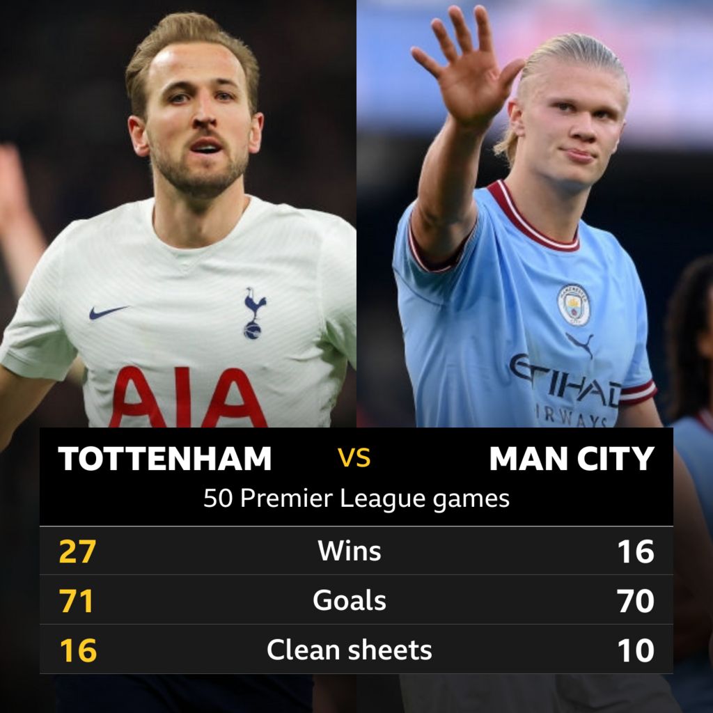 Tottenham v Man City Head-to-head stats