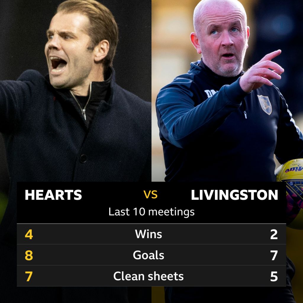 Hearts V Livingston: Pick Of The Stats - BBC Sport