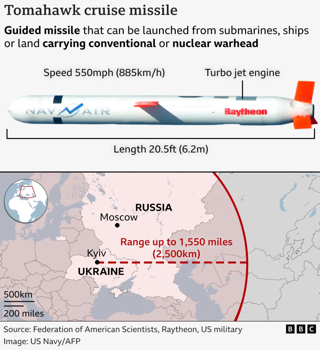 Graphic titled ‘Tomahawk cruise missile’ with the description: Guided missile that can be launched from submarines, ships or land carrying conventional or nuclear warhead. Below the text there is a picture of a Tomahawk with its length labelled as 20.5ft (6.2m) and a speed of 550mph (885km/h). Below that image is another of a map showing the locations of Russia and Ukraine, with Moscow and Kyiv labelled, and a red line demonstrating how far a Tomahawk missile can travel, which shows it far surpasses the distance between the two capitals.