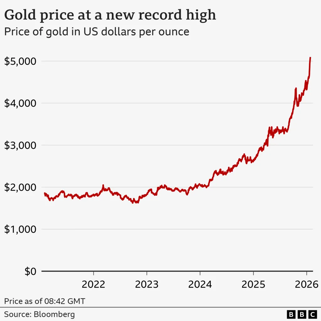 A line graph showing the increasing price of gold since 2021, when it was $1,844 per ounce, reaching $5,097 on 26 Jan 2026 as of 08:42 GMT.