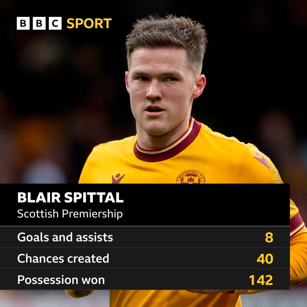 Stats show Blair Spittal's importance to Motherwell BBC Sport