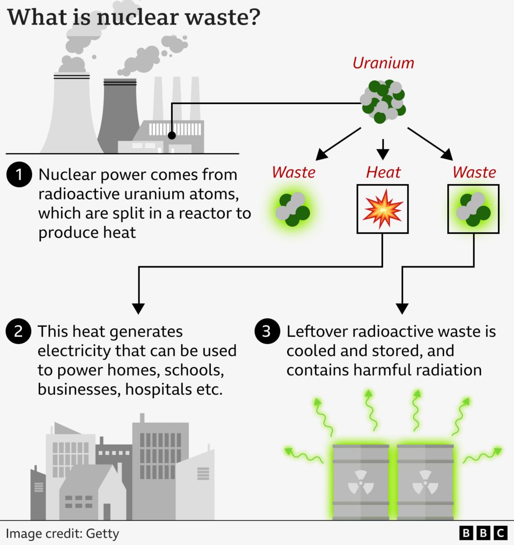 A graphic shows how radioactive waste is produced when atoms of uranium are split in nuclear reactors 