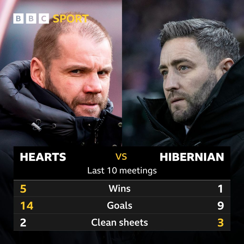 Hearts V Hibernian: Pick Of The Stats - BBC Sport