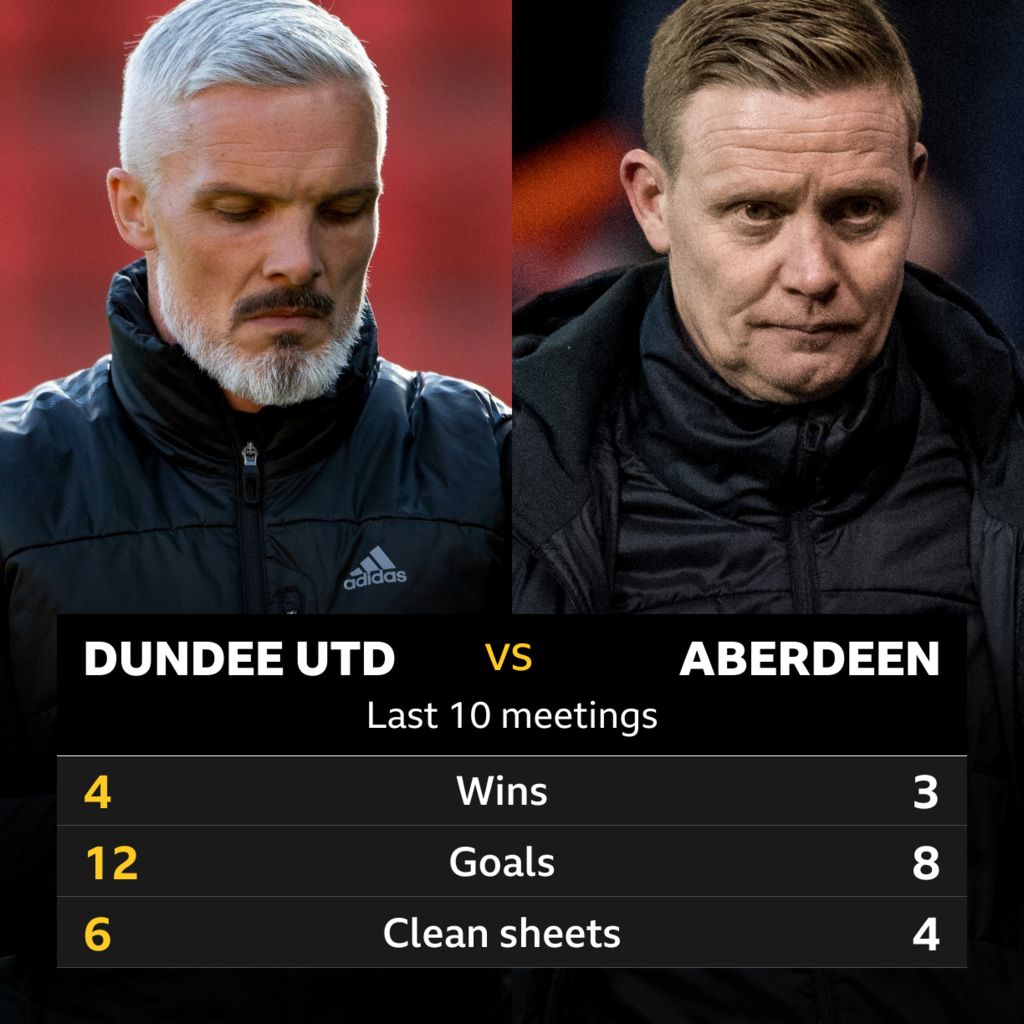 Dundee Utd V Aberdeen: Pick Of The Stats - BBC Sport