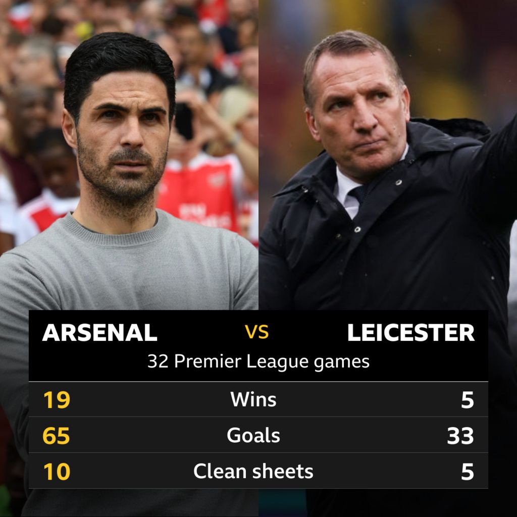 Arsenal v Leicester Head-to-head record