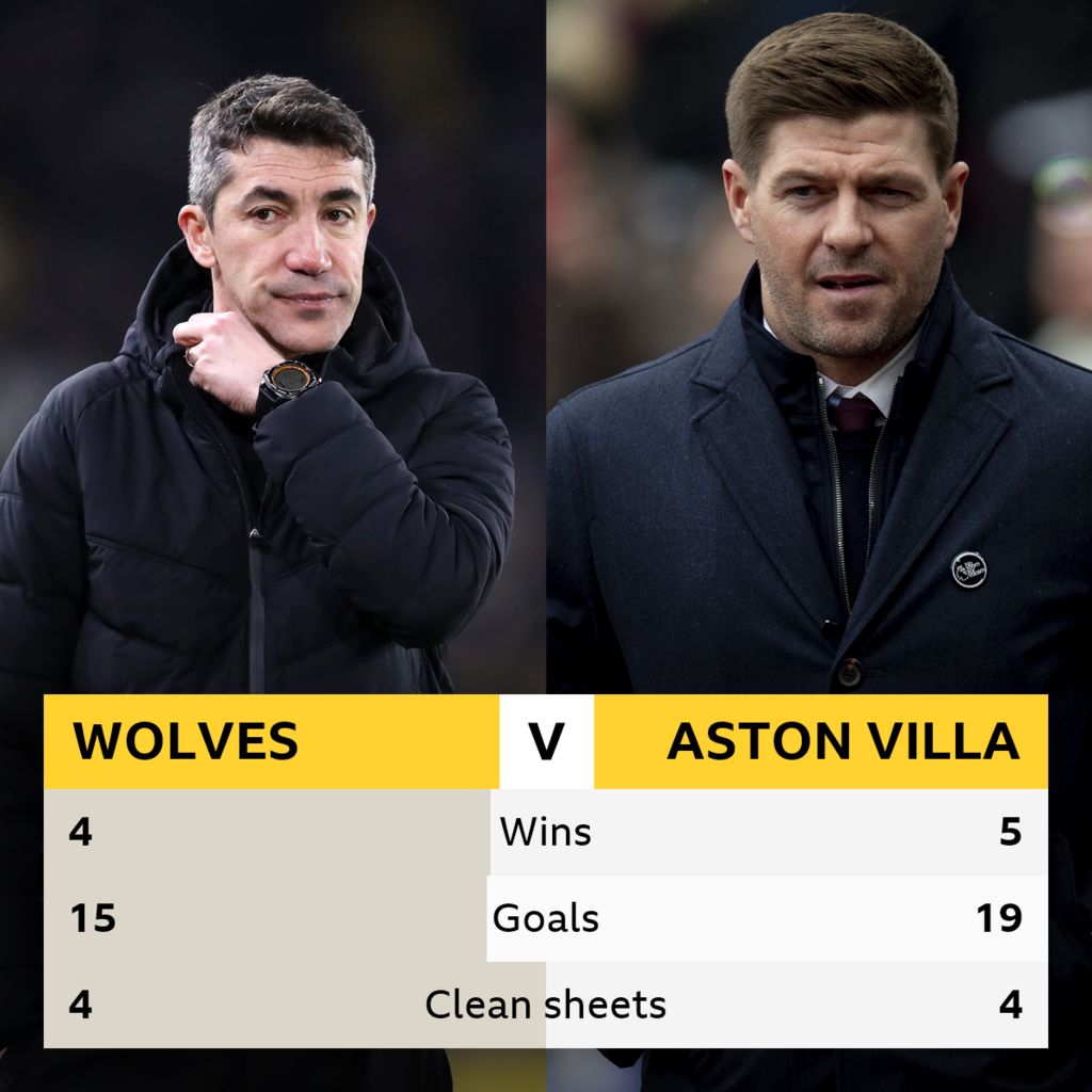 Wolves V Aston Villa: Head-to-head Stats - BBC Sport