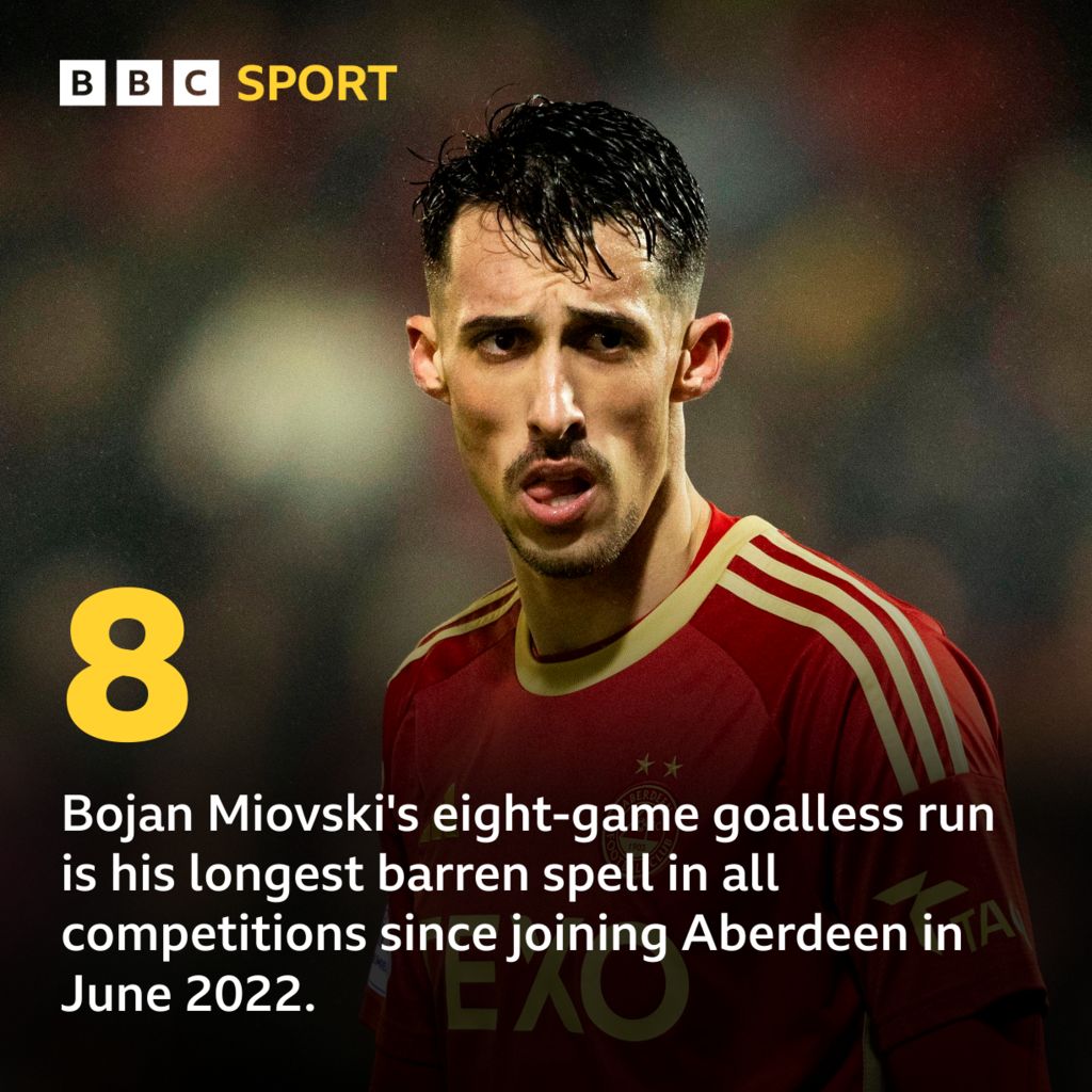 Aberdeen: Bojan Miovski's goalless run in numbers - BBC Sport