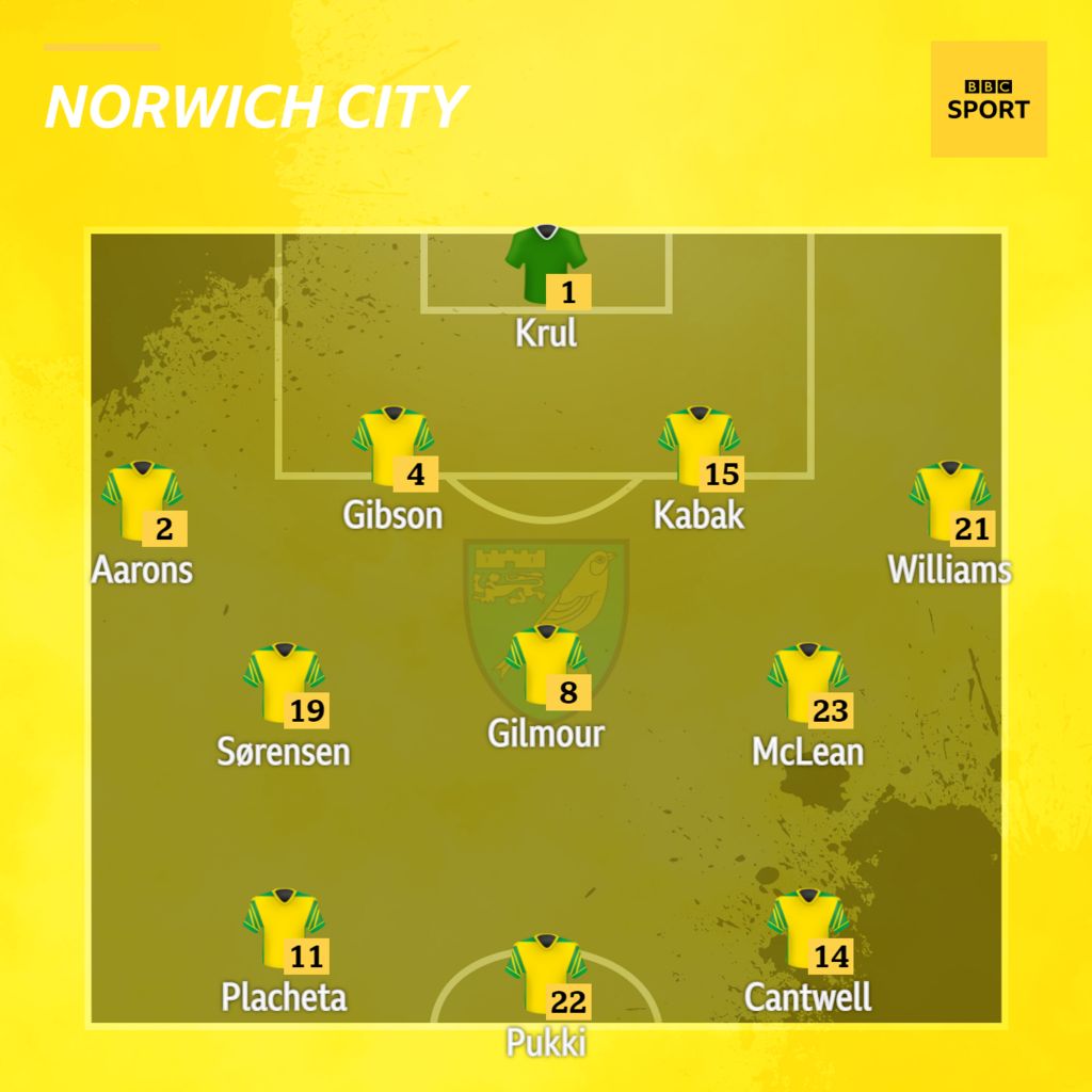 Norwich XI v Aston Villa in the Premier League