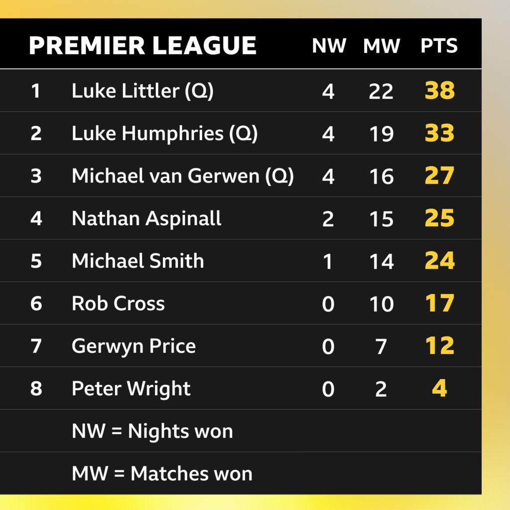 Premier League Darts table: Luke Littler 38, Luke Humphries 33, Michael van Gerwen 27, Nathan Aspinall 25, Michael Smith 24, Rob Cross 17, Gerwyn Price 12, Peter Wright 4