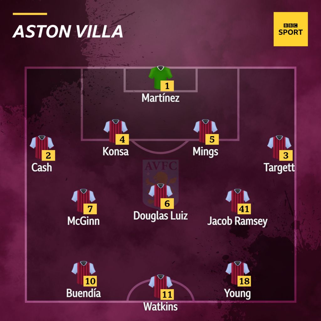 Aston Villa XI v Norwich in the Premier League