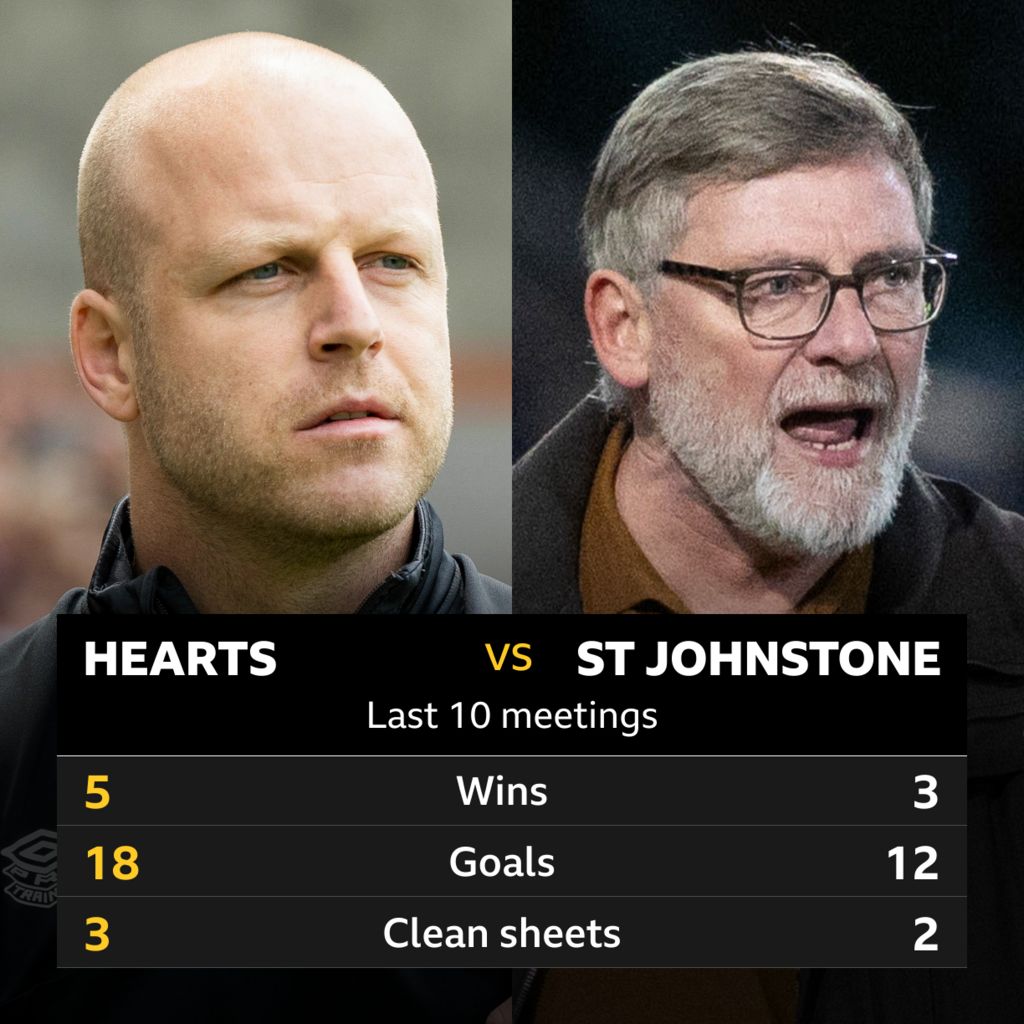 Hearts v St Johnstone Pick of the stats BBC Sport