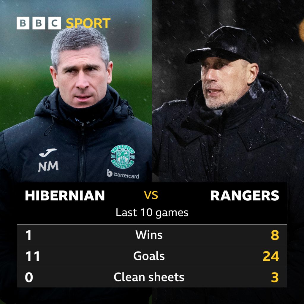 Hibernian v Rangers: Key stats - BBC Sport