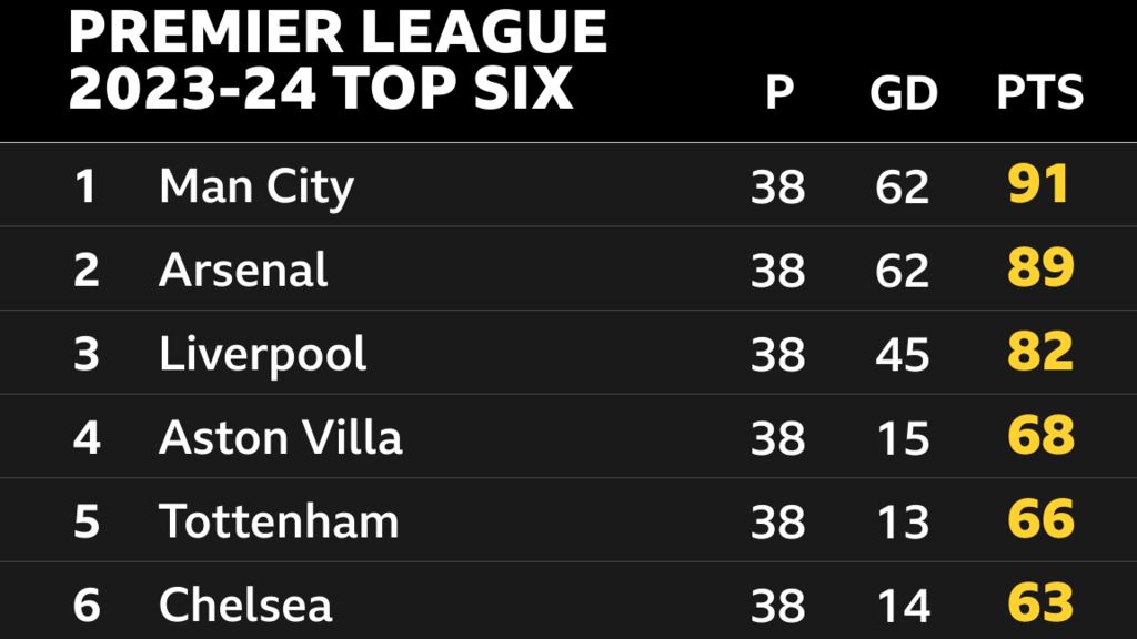 Snapshot of the top six of the Premier League in 2023-24: 1st Man City, 2nd Arsenal, 3rd Liverpool, 4th Aston Villa, 5th Tottenham & 6th Chelsea