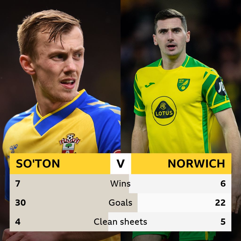 Southampton v Norwich: Head-to-head record - BBC Sport
