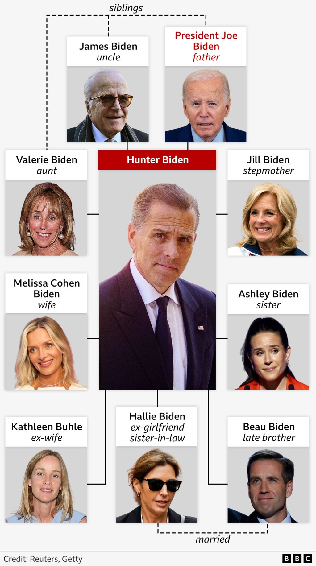 Biden family tree