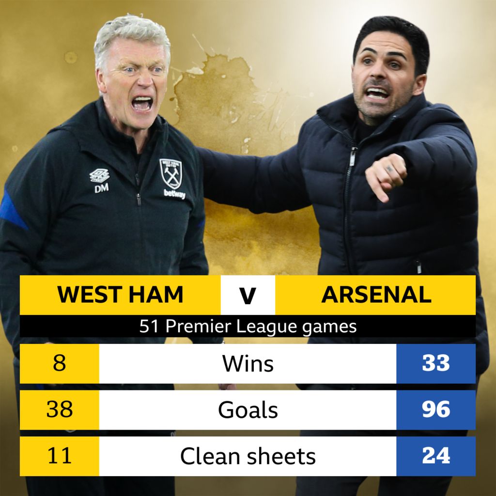 West Ham v Arsenal Headtohead record BBC Sport