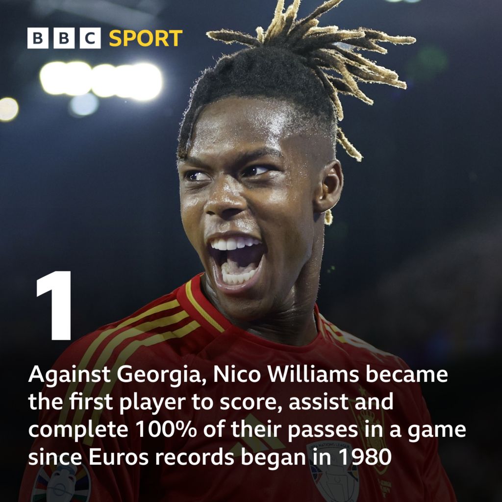 Graphic showing 1: Against Georgia, Nico Williams became the first player to score, assist and complete 100% of their passes in a game since Euros records began in 1980