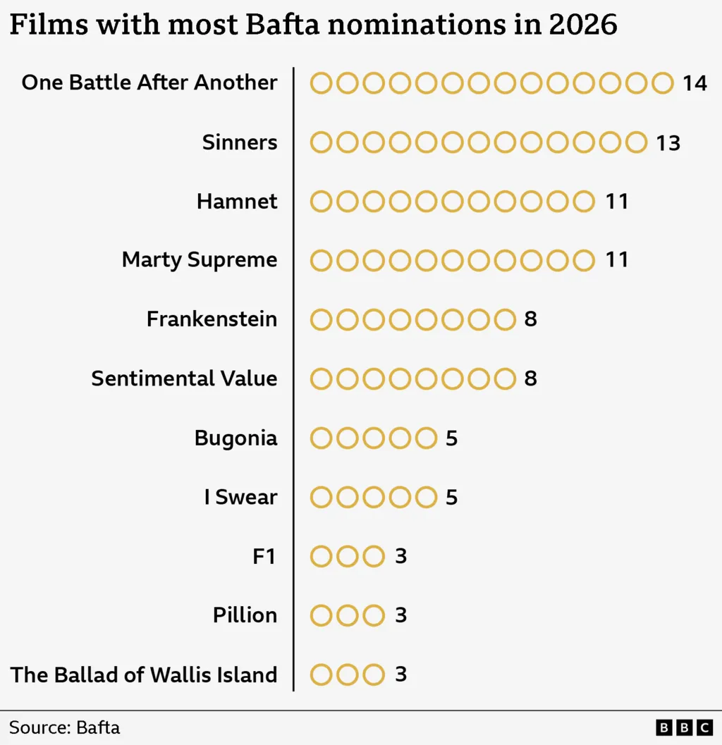 A graphic showing the number of nominations the major films received at the Baftas, the top films are One Battle After Another which is leading with 14 nods, followed by Sinners with 13 and Hamnet and Marty Supreme, which both have 11