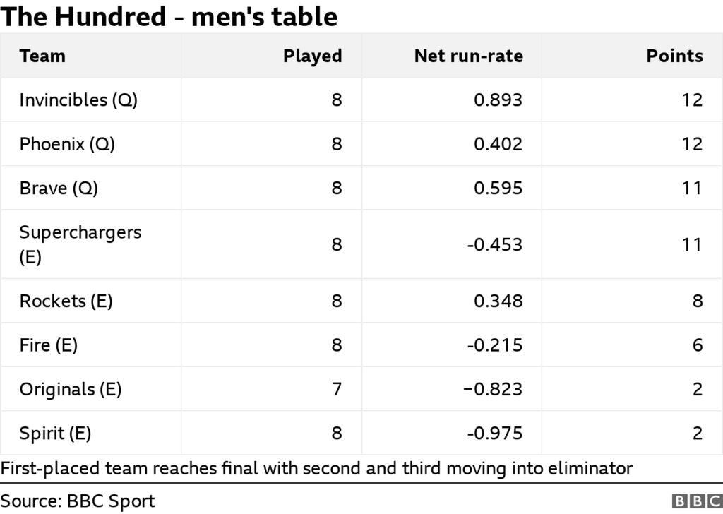 The Hundred 2024 - men's table: Invincibles (qualified) 12 points (8 games), Phoenix (qualified) 12 points (8 games), Brave (qualified) 11 points (8 games), Superchargers (eliminated) 11 points (8 games), Rockets (eliminated) 8 points (8 games), Fire (eliminated) 6 points (8 games), Originals (eliminated) 2 points (8 games), Spirit (eliminated) 2 points (8 games)