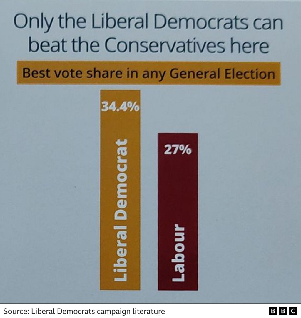 Bar chart showing the Liberal Democrats on 34.4% and Labour on 27% and saying that only the Liberal Democrats can beat the Conservatives