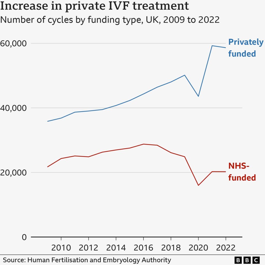 Two lines show the number of cycles of IVF in the UK funded by the NHS and privately between 2009 and 2022. At the start there were just under 36,000 cycles of IVF privately funded and just under 22,000 on the NHS. Both types increased, but NHS cycles peaked at just under 29,000 in 2016 before falling to a low of just under 16,000 in 2020 and then reaching 20,240 in 2022.
Privately funded cycles increased between 2009 and 2019 reaching 50,000. They fell in 2020 but have since climbed to just over 59,000 in 2021 and just under 59,000 in 2022.