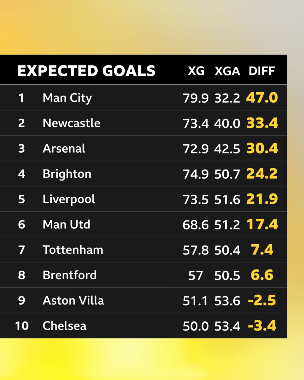 Who Had The Best Expected Goals Difference? - BBC Sport