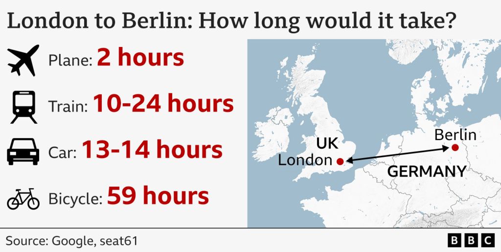 An infographic showing the journey times by plane (2 hours) train (10-24 hours), car (13-14 hours) and bicycle (59 hours) from London to Berlin.