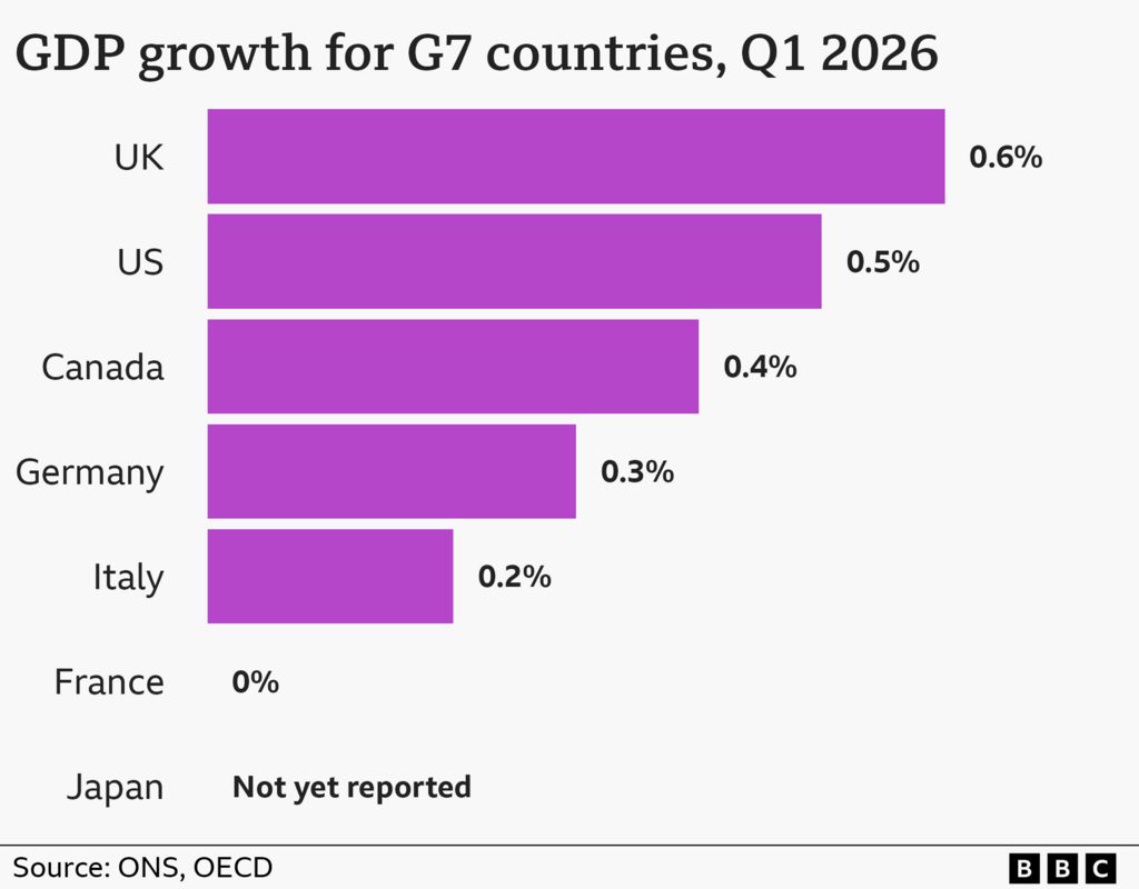 A bar chart showing GDP growth for the first quarter of 2016 for G7 countries. It shows UK GDP at 0.6%, US at 0.5%, Canada at 0.4%, Germany at 0.3%, Italy at 0.2%, and France at 0%. Japan has not yet reported.