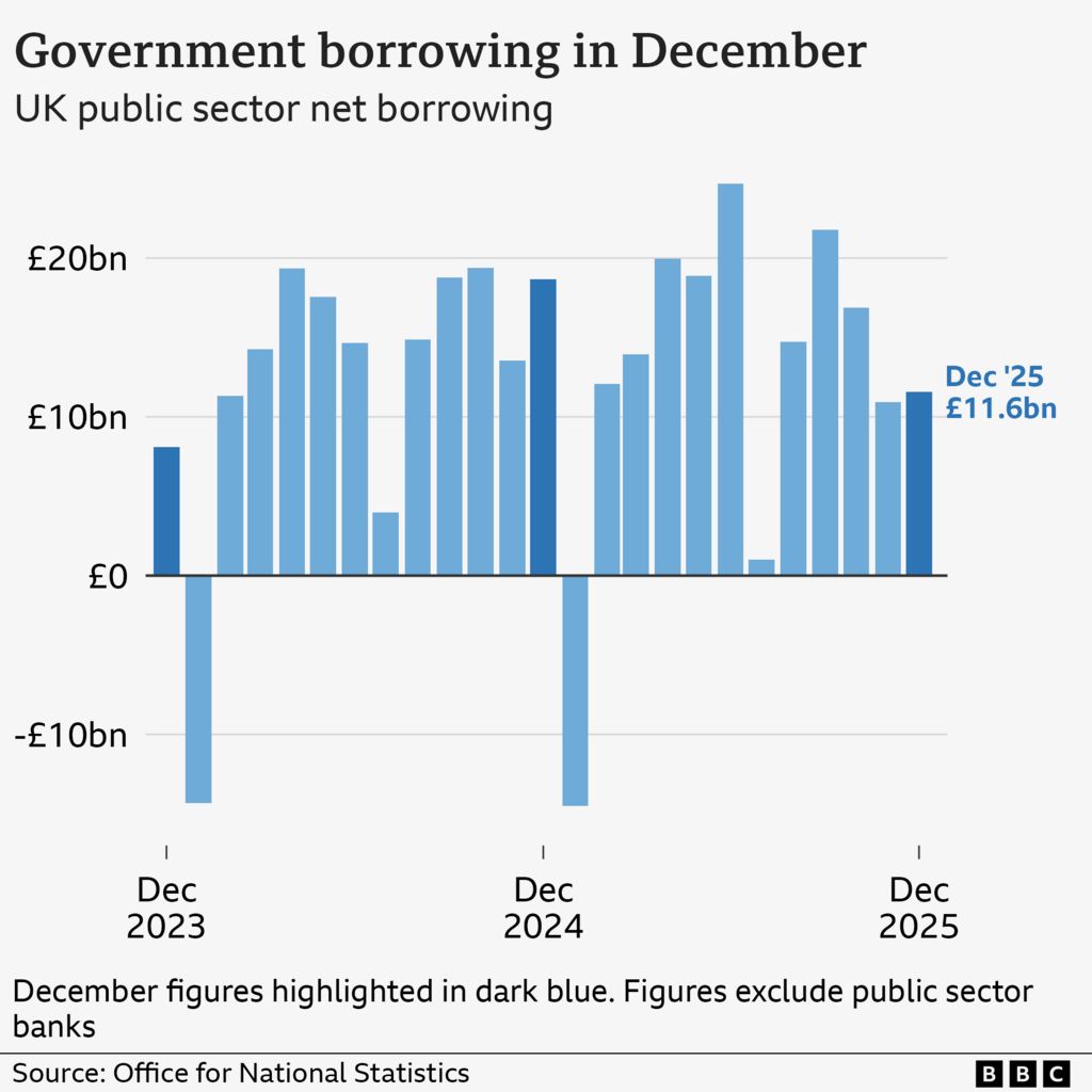 A bar chart titled 'Government borrowing in December', showing the UK's public sector net borrowing, excluding public sector banks, from December 2023 to 2025. In December 2025 it stood at £11.6bn.