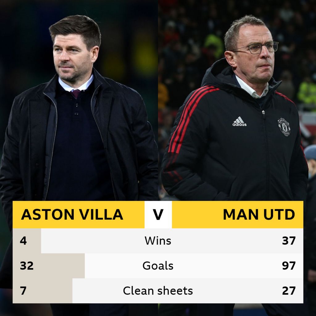 Aston Villa v Man Utd: Head-to-head - BBC Sport