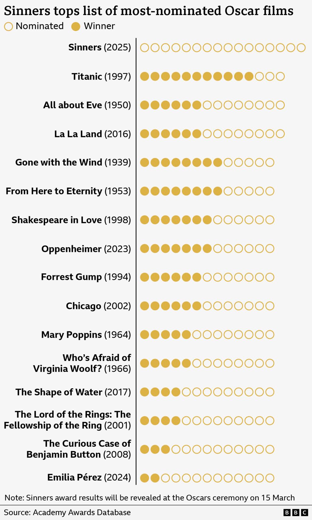 Bar-style chart showing the films with the most Oscar nominations. ‘Sinners’ (2025) leads with 16 nominations and no wins yet. ‘Titanic’ (1997) has 14 nominations with 11 wins. ‘All About Eve’ (1950) and ‘La La Land’ (2016) each have 14 nominations with differing numbers of wins. Other films listed, with 13 nominations, include ‘Gone with the Wind’, ‘From Here to Eternity’, ‘Shakespeare in Love’, ‘Oppenheimer’, ‘Forrest Gump’, ‘Chicago’ or ‘Mary Poppins’.