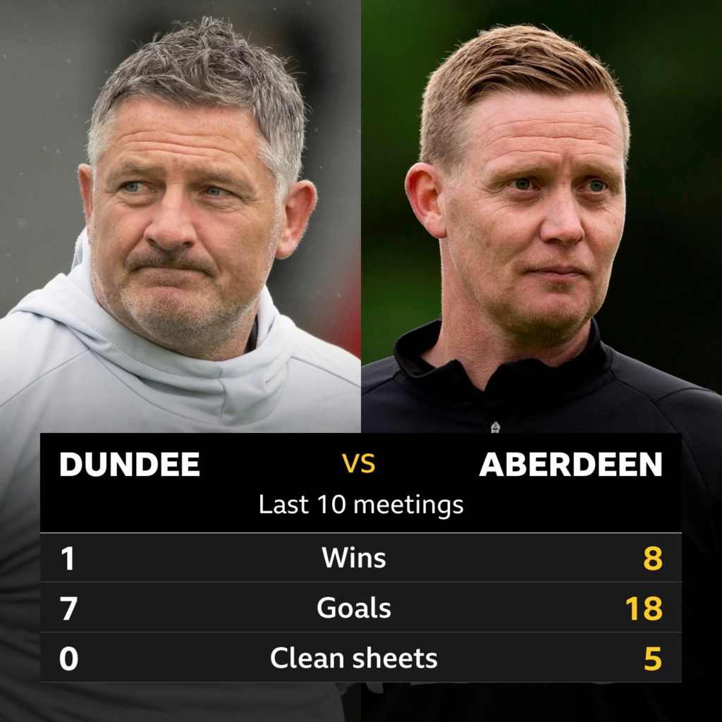 Dundee v Aberdeen Pick of the stats BBC Sport