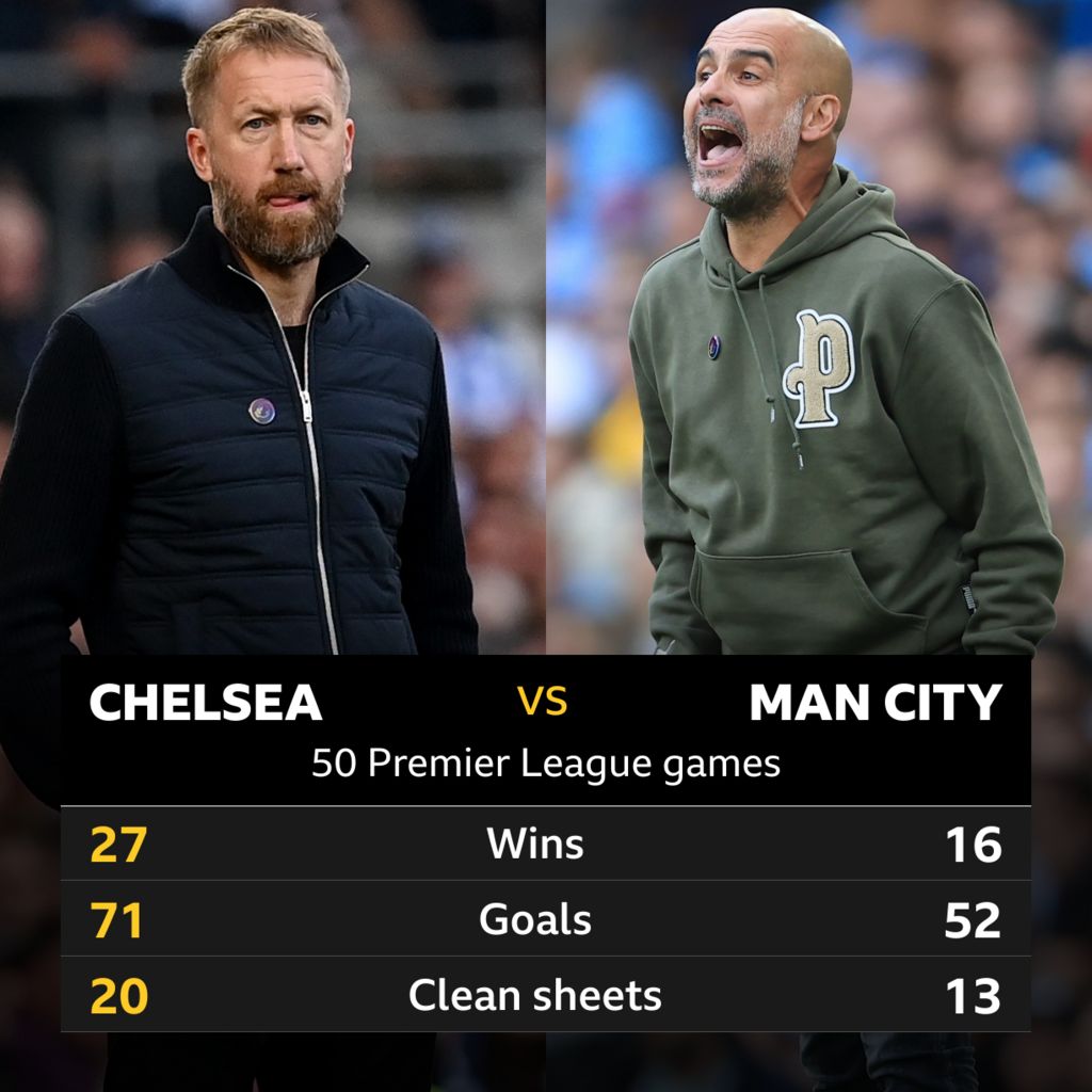 Chelsea v Man City Head-to-head stats