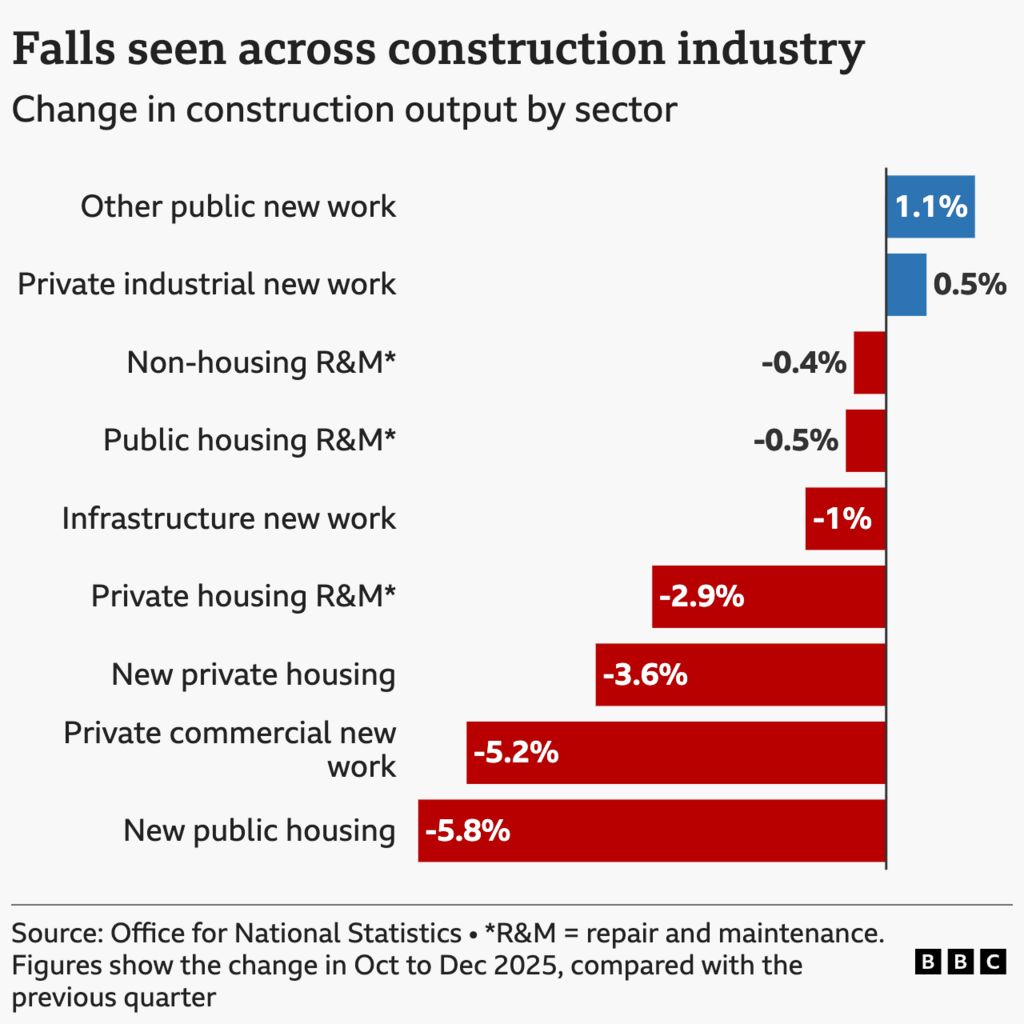 A bar chart titled "Falls seen across construction industry", showing the percentage change in construction output by sector in Oct to Dec 2025 compared with previous quarter. The results were as follows: Other public new work (1.1%), private industrial new work (0.5%), non-housing repair and maintenance (-0.4%), public housing repair and maintenance (-0.5%), infrastructure new work (-1.0%), private housing repair and maintenance (-2.9%), new private housing (-3.6%), private commercial new work (-5.2%), new public housing (-5.8%). The source is the Office for National Statistics.