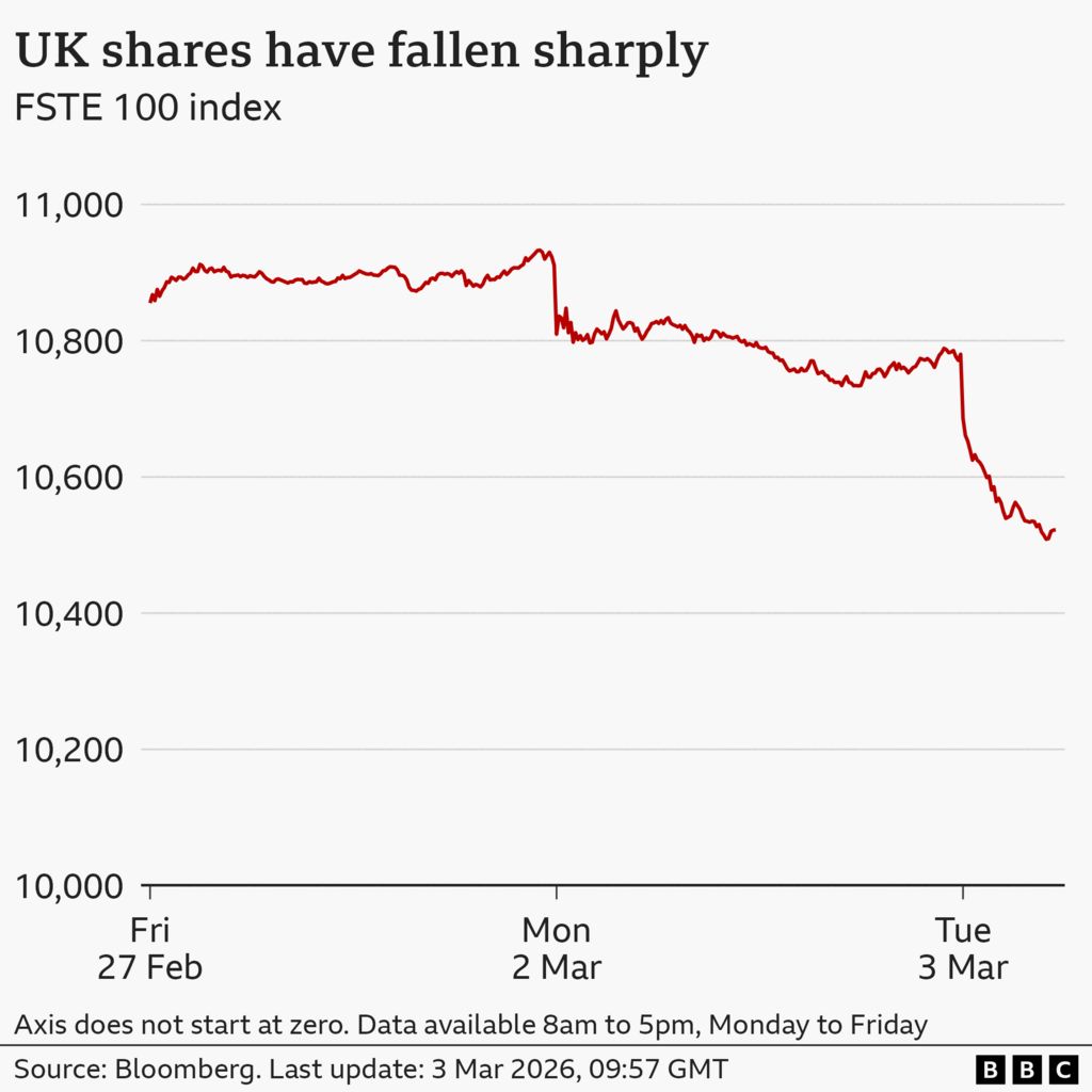 A line chart showing the FTSE 100 index from 27 February to 3 March 2026. Over the period, it falls from 10,855 on open, to 10,522 at 09:57 on 3 March. The source is Bloomberg.