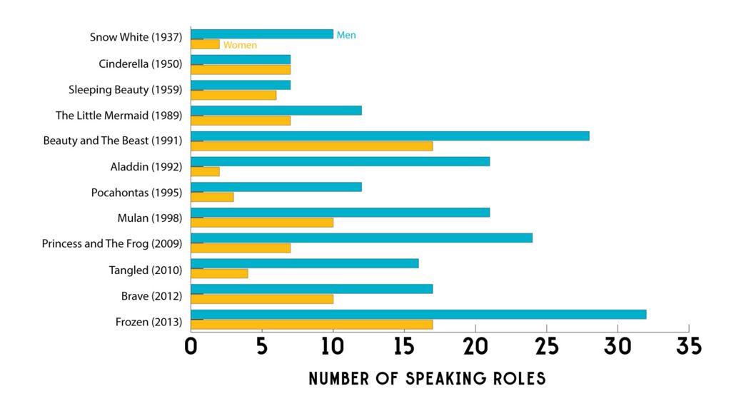 Graph of men and women speaking roles in Disney films