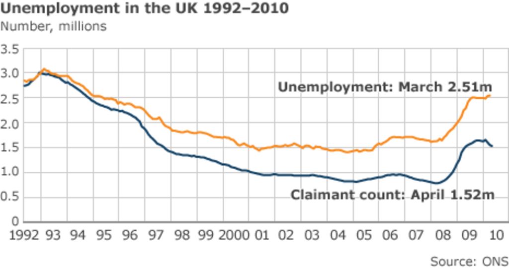 UK unemployment increases to 2.51 million BBC News