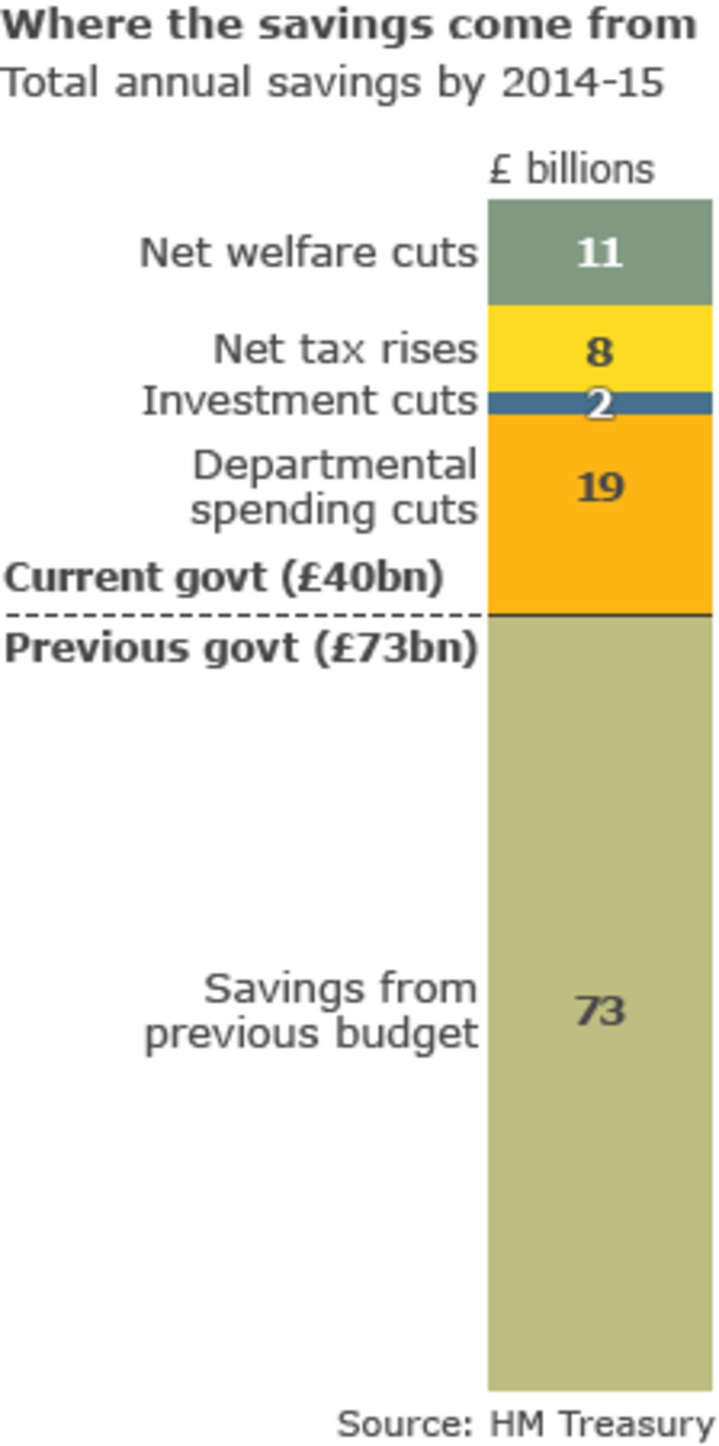 The Budget in numbers BBC News