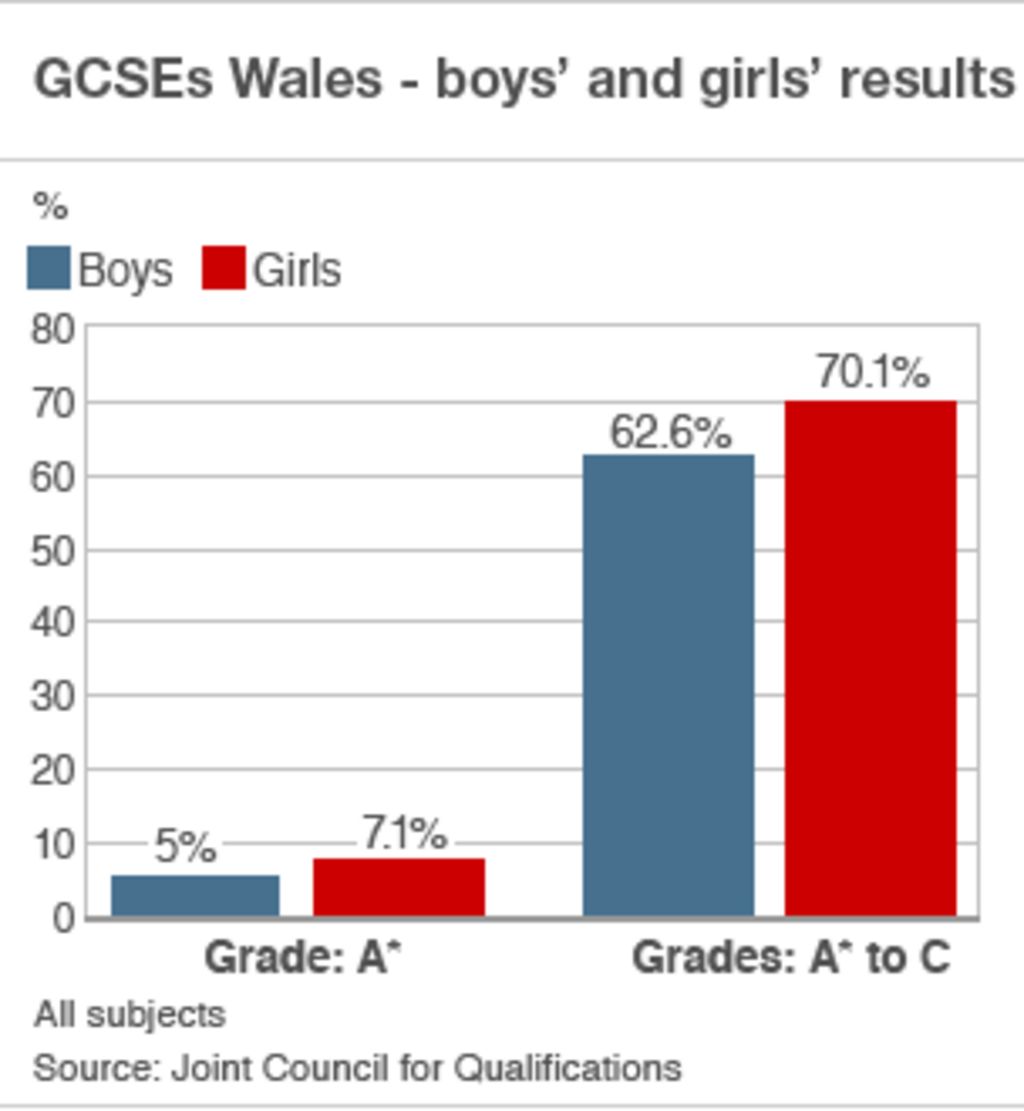 Wales falls further behind in best GCSE results BBC News