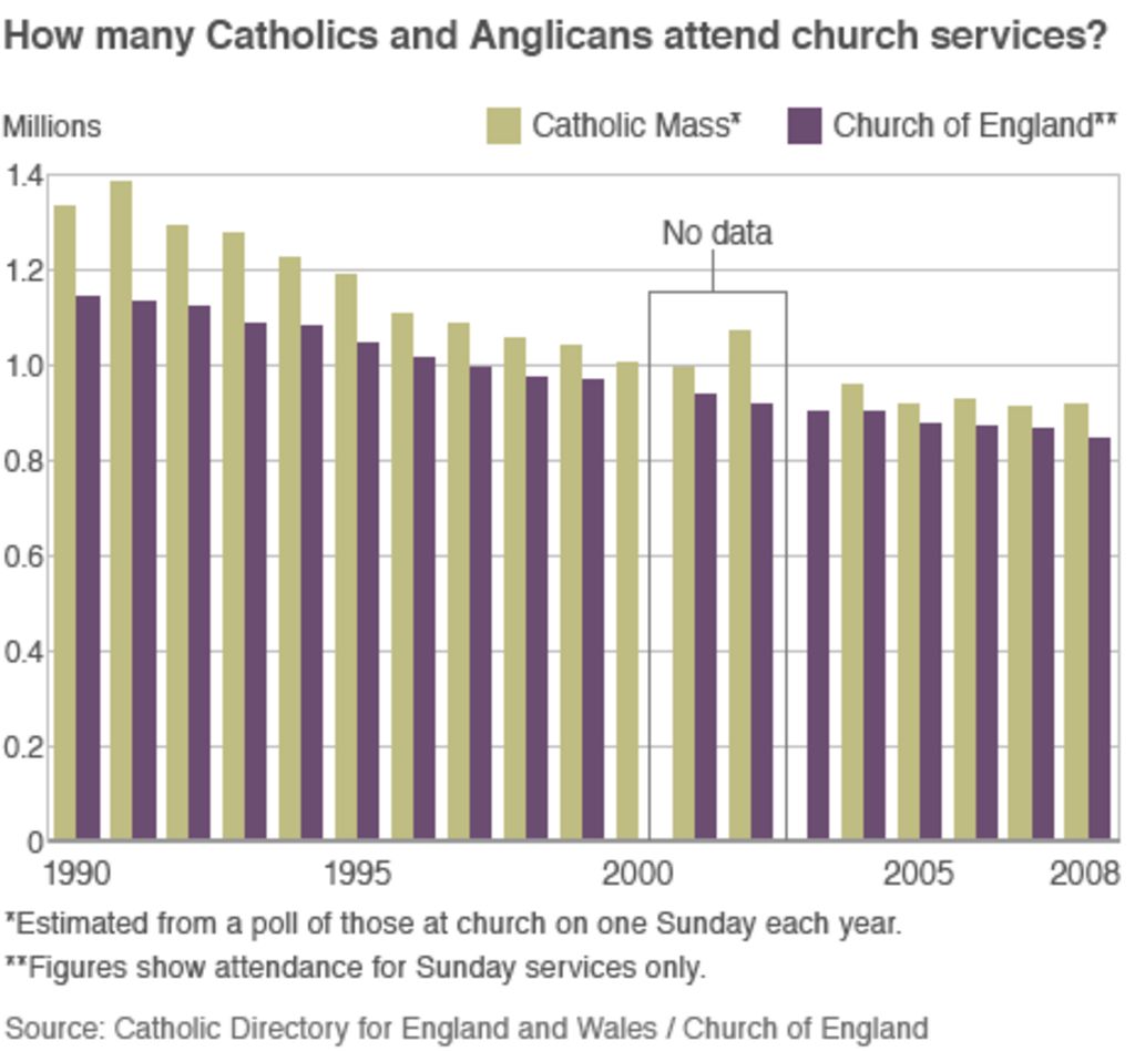 how-many-catholics-are-there-in-britain-bbc-news