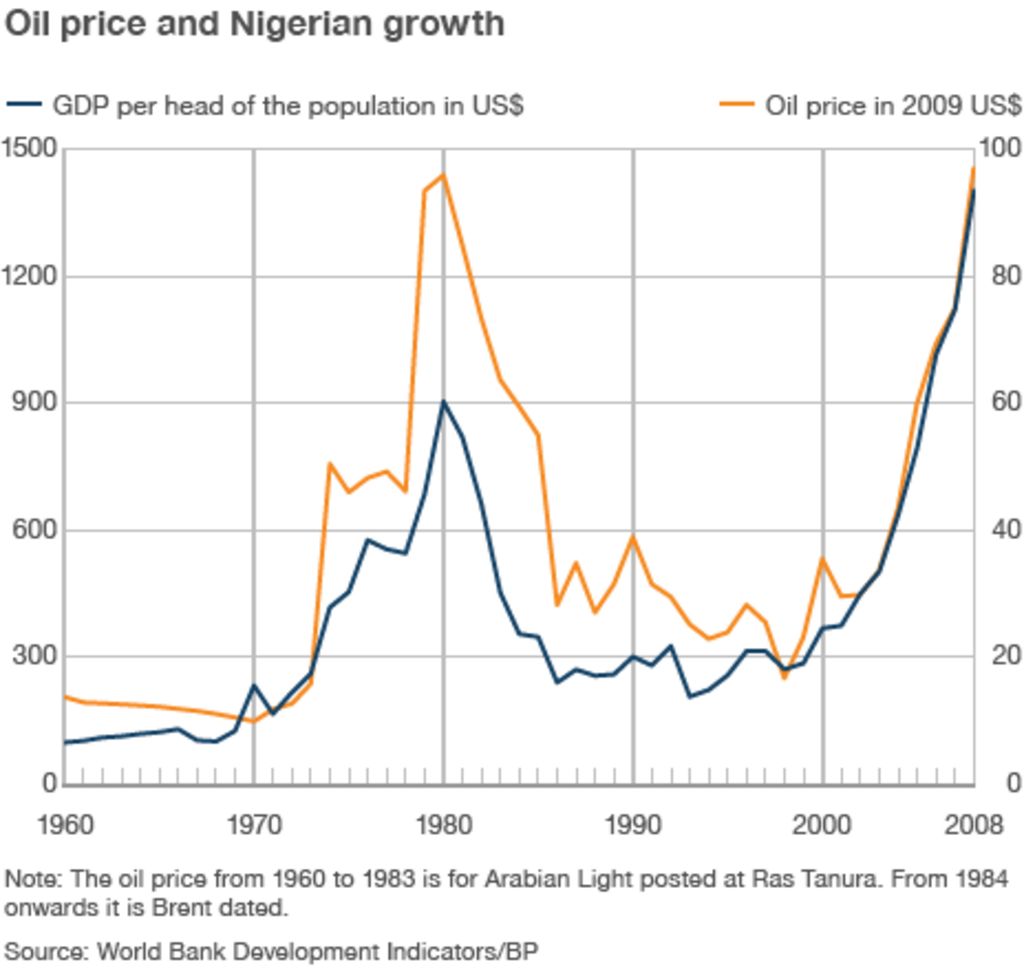 economic history of nigeria in the 20th century pdf free download