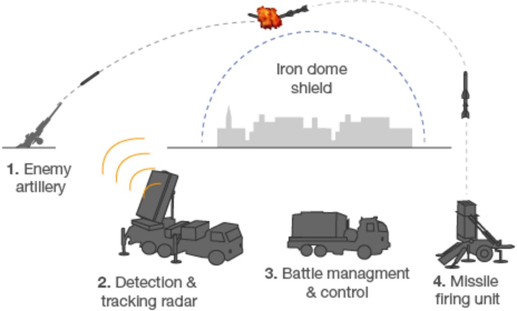 Israel's Iron Dome missile shield BBC News