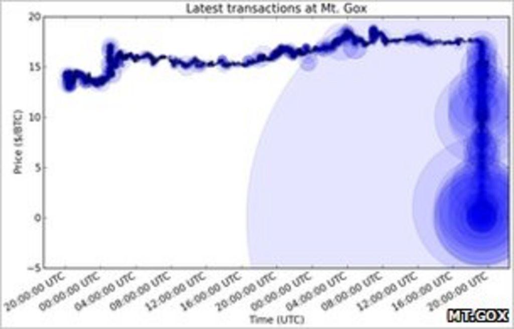 when will bitcoin crash next