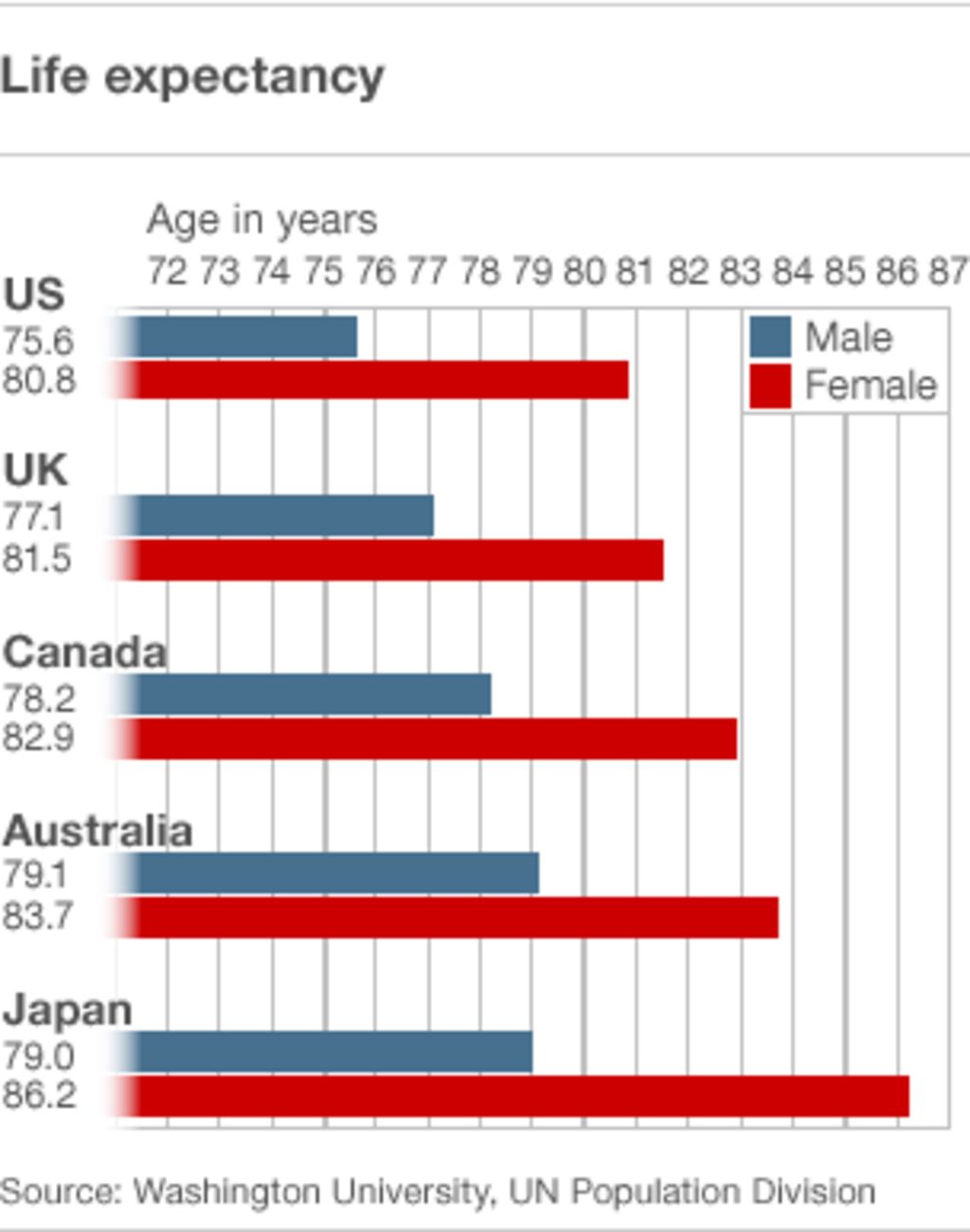 Life Expectancy Chart By Year Usa