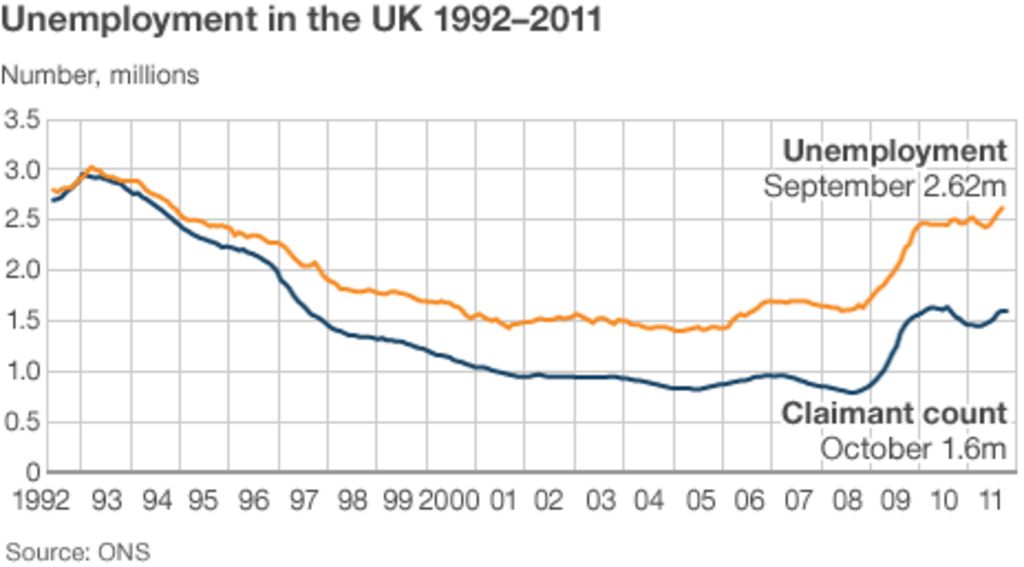 UK unemployment increases to 2.62m BBC News
