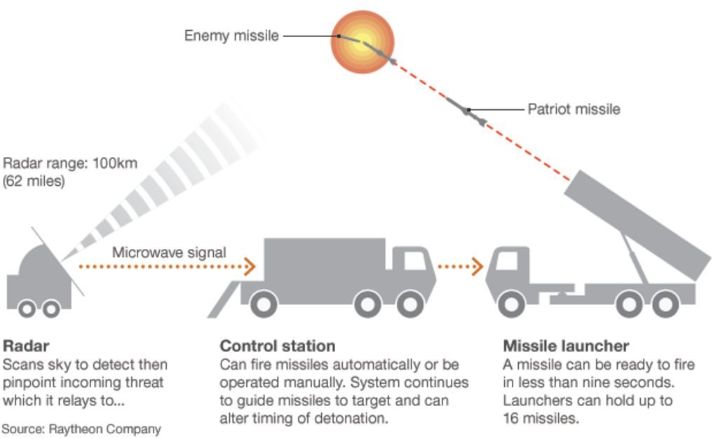 Fact file Patriot missile defence BBC News