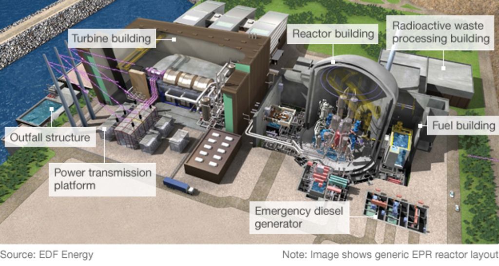 New nuclear plant, Hinkley Point C, design unveiled - BBC News diesel engine power plant diagram 