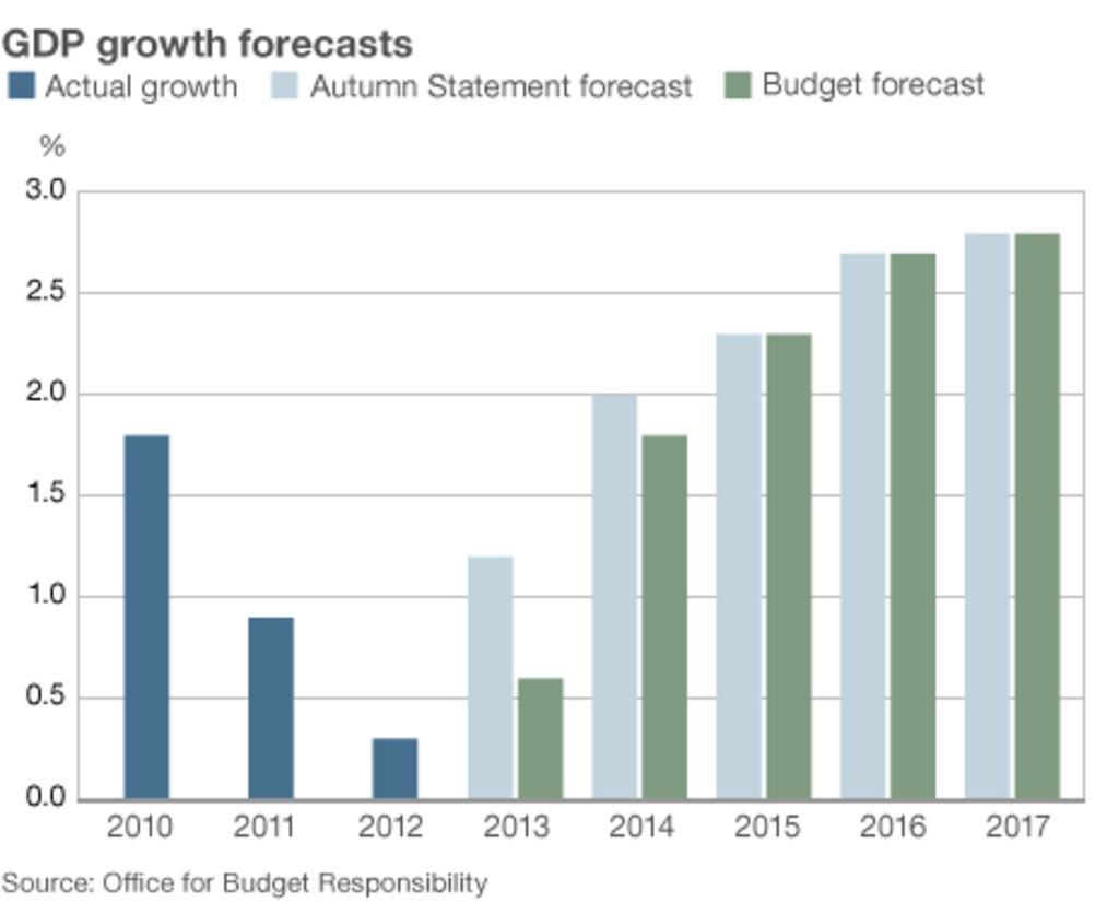 Budget 2013 Economic growth forecast for 2013 halved BBC News