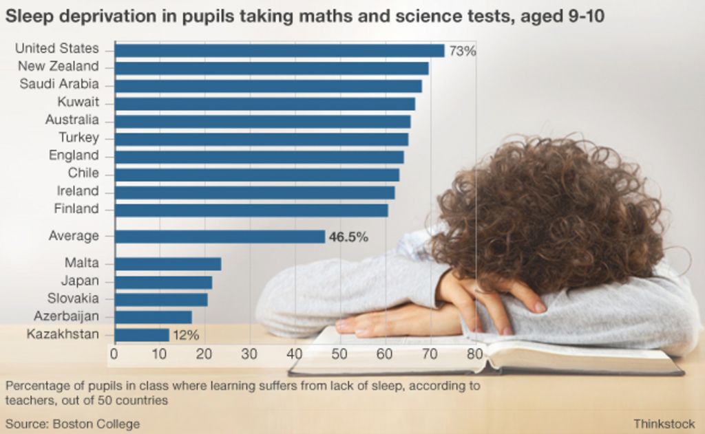 Lack Of Sleep Blights Pupils Education Bbc News